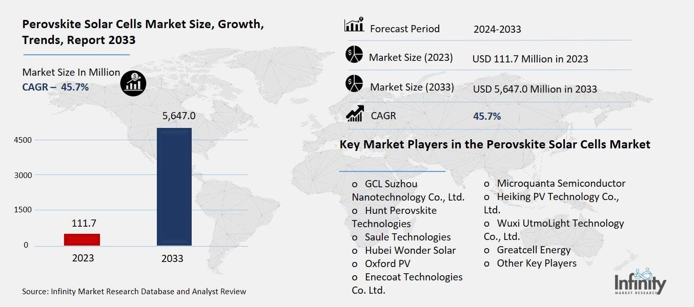 Perovskite Solar Cells Market Overview