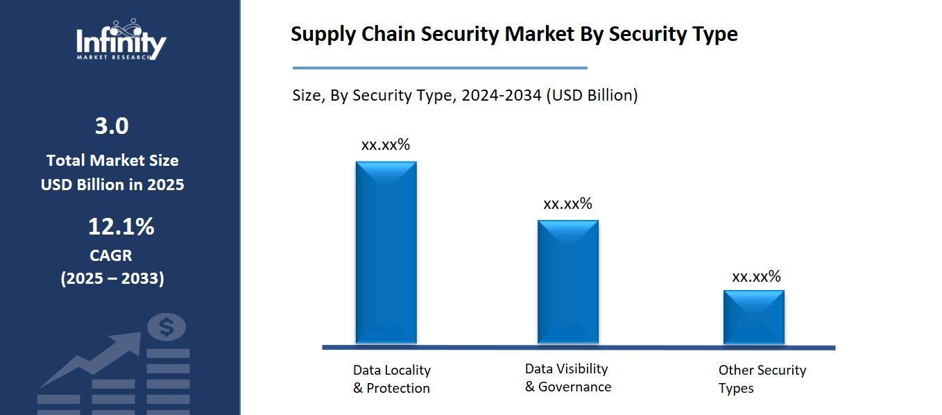 Supply Chain Security Market By Security Type