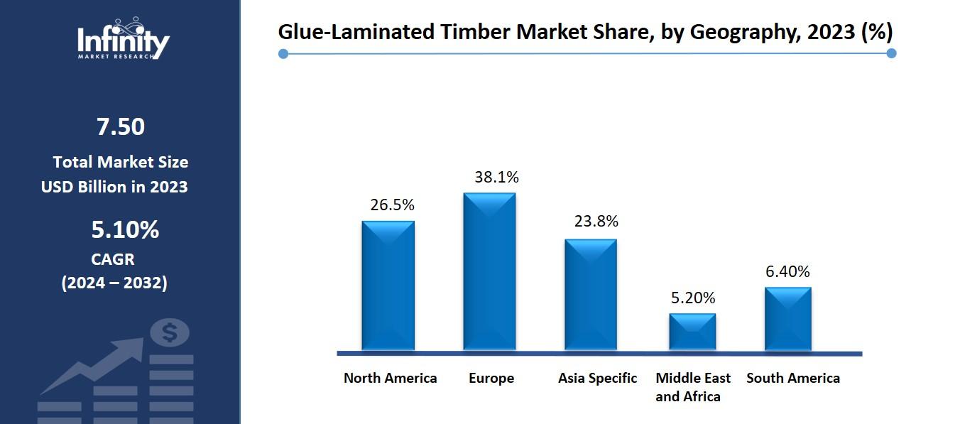 Glue-Laminated Timber Market Share, by Geography, 2023 (%)