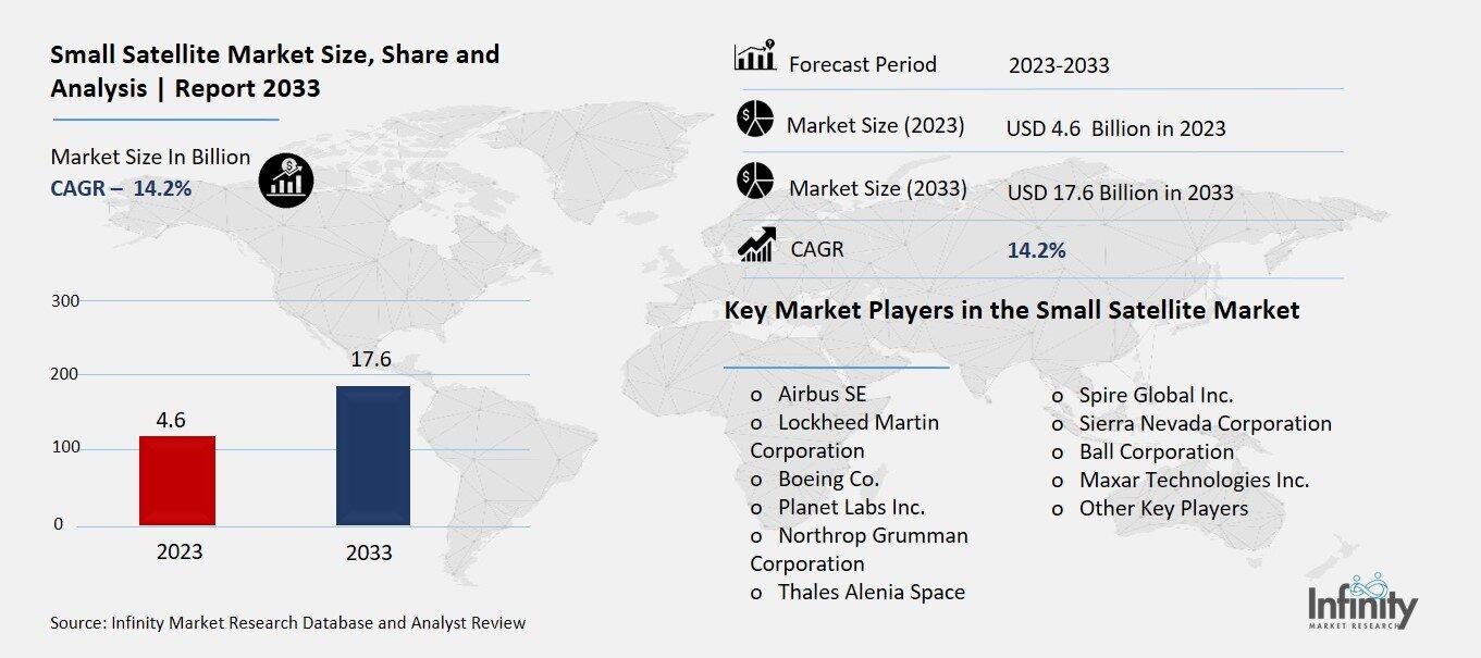 Small Satellite Market Overview