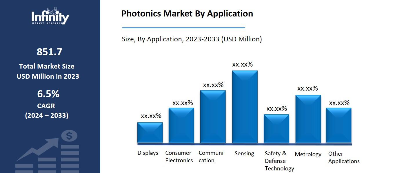 Photonics Market By Application