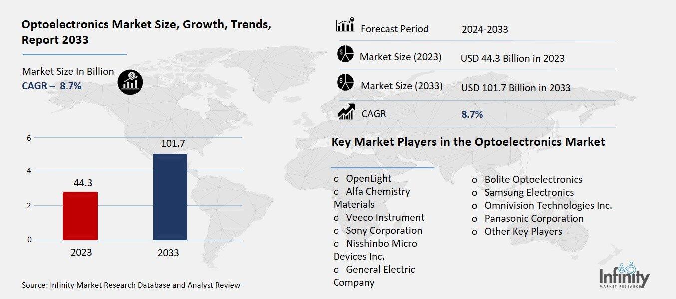 Optoelectronics Market Overview