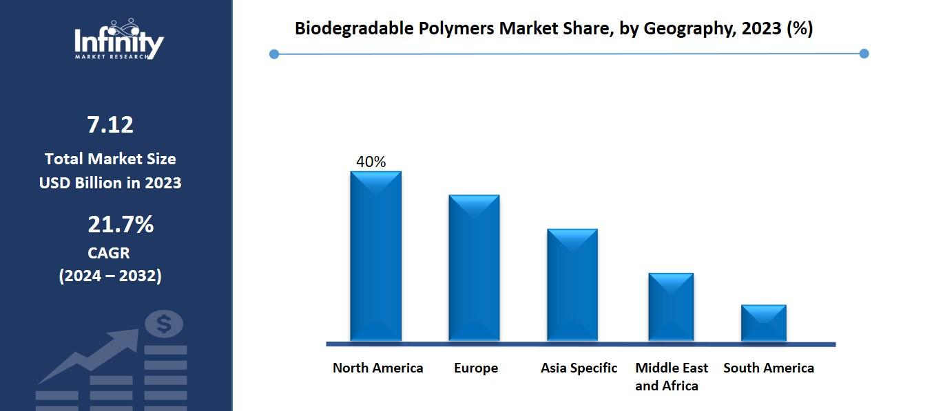 Biodegradable Polymers Market Share, by Geography, 2023 (%)