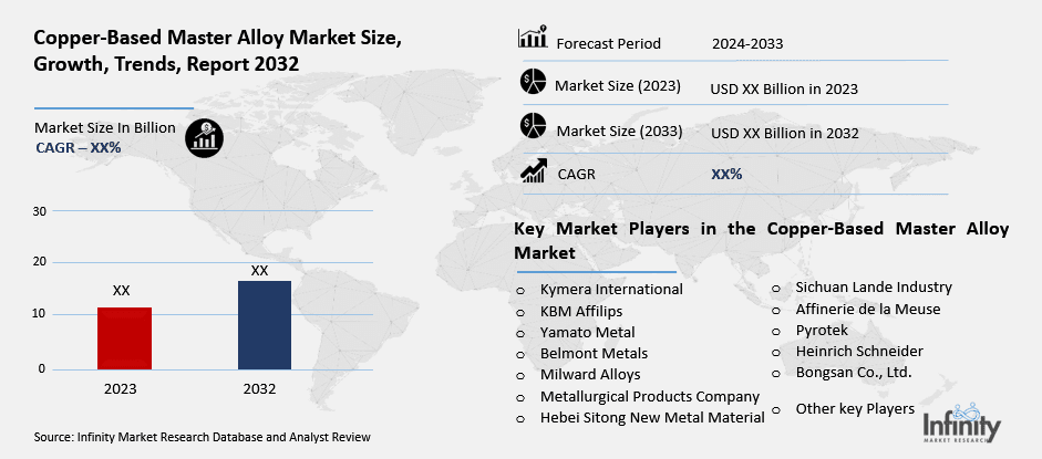 Copper-Based Master Alloy Market Overview