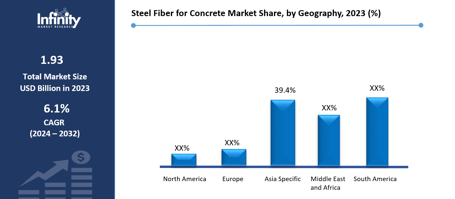 Steel Fiber for Concrete Market Share, by Geography, 2023 (%)