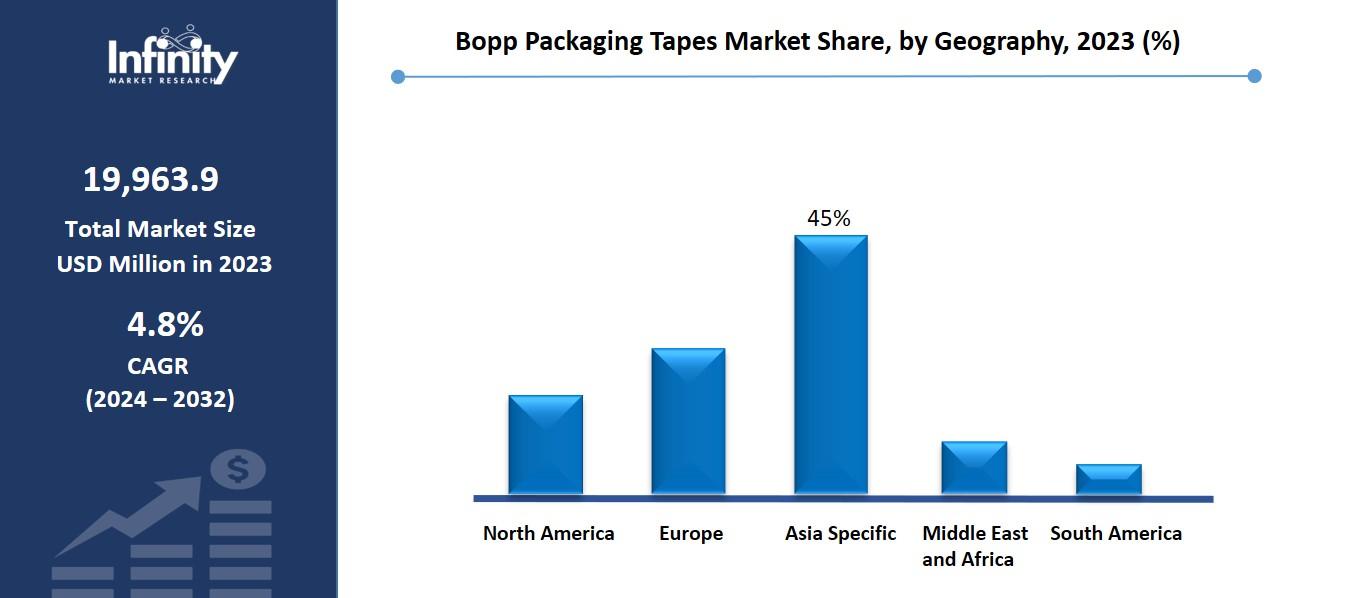 Bopp Packaging Tapes Market Share, by Geography, 2023 (%)