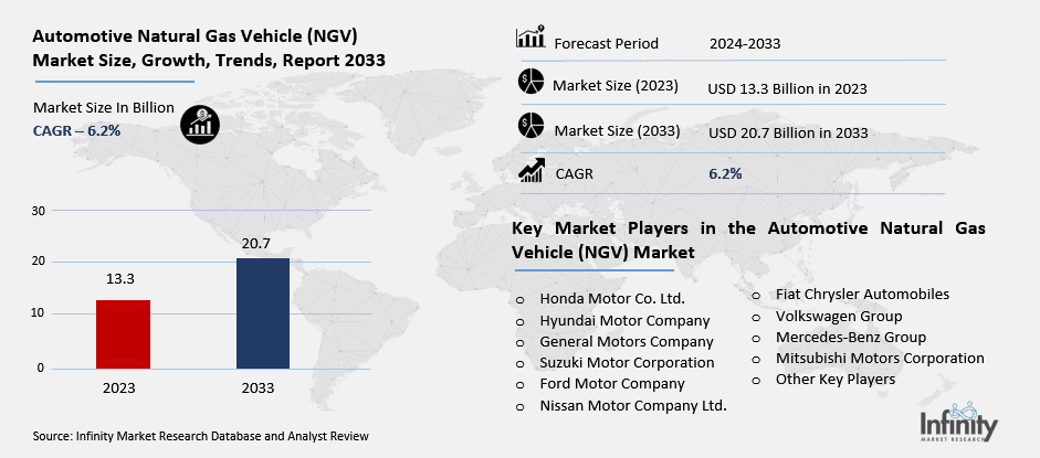 Automotive Natural Gas Vehicle (NGV) Market Overview
