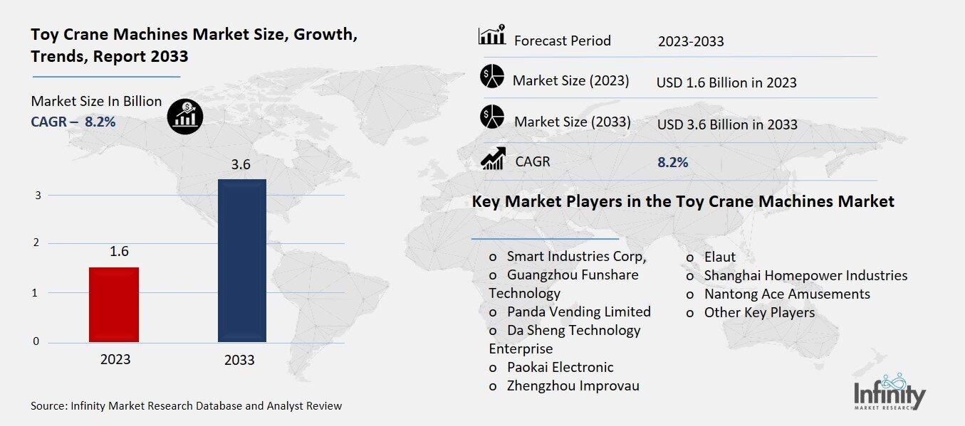 Toy Crane Machines Market Overview