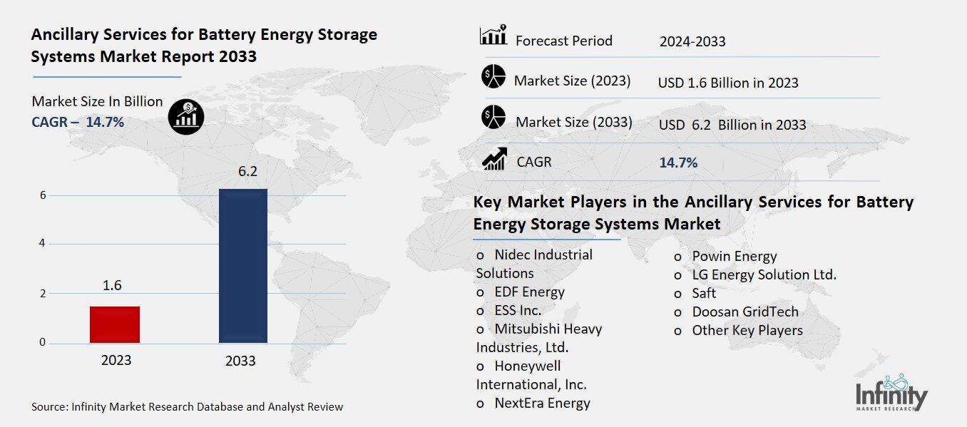 Ancillary Services for Battery Energy Storage Systems Market Overview