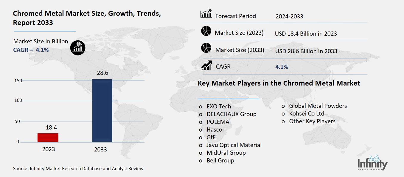 Chromed Metal Market Overview