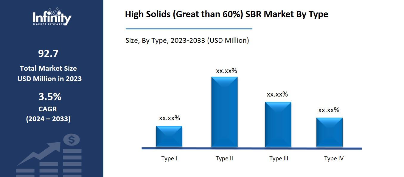 High Solids (Great than 60%) SBR Market By Type