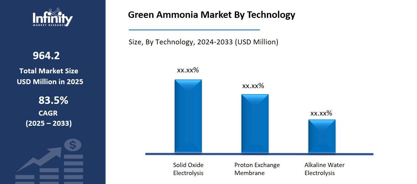 Green Ammonia Market By Technology