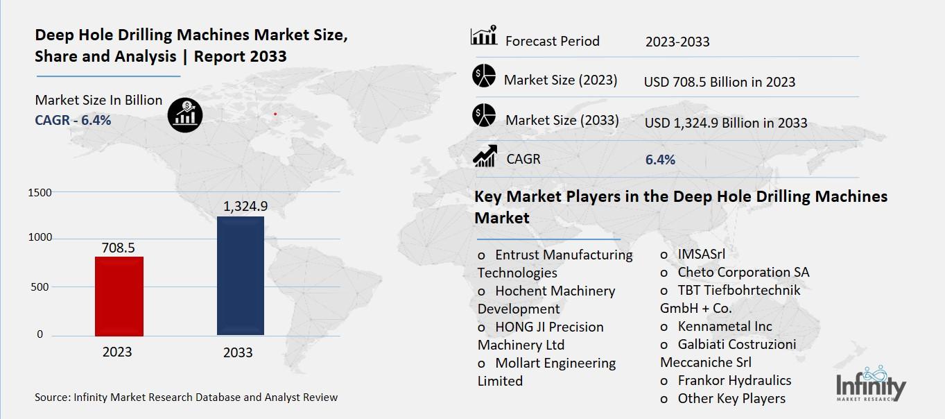 Deep Hole Drilling Machines Market Overview