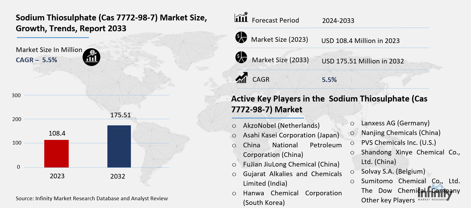 Sodium Thiosulphate (Cas 7772-98-7) Market Overview