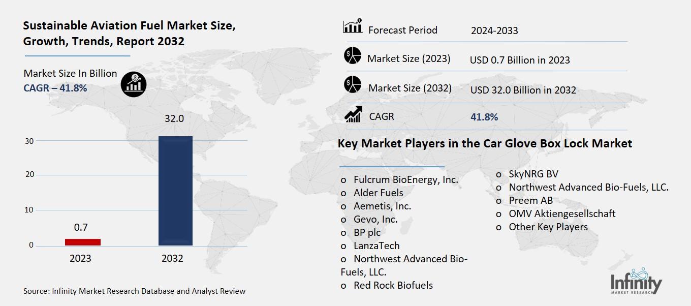 Sustainable Aviation Fuel Market Overview