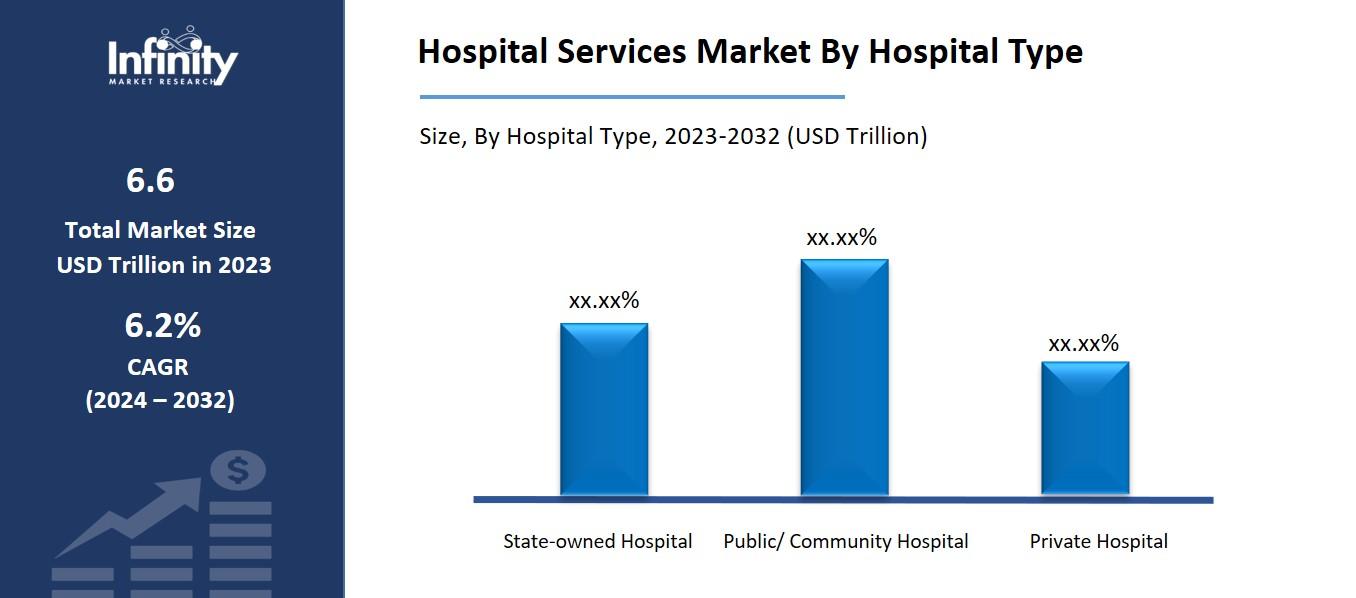 Hospital Services Market By Hospital Type