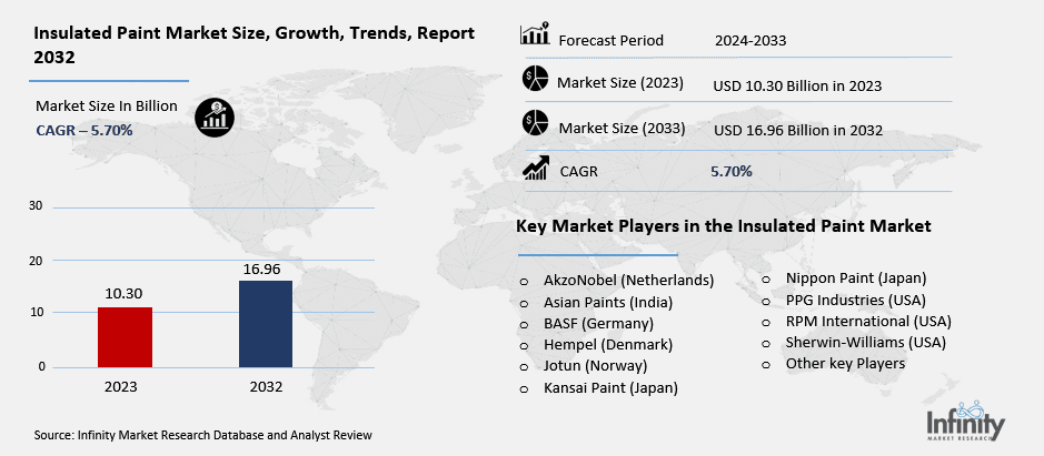 Insulated Paint Market Overview