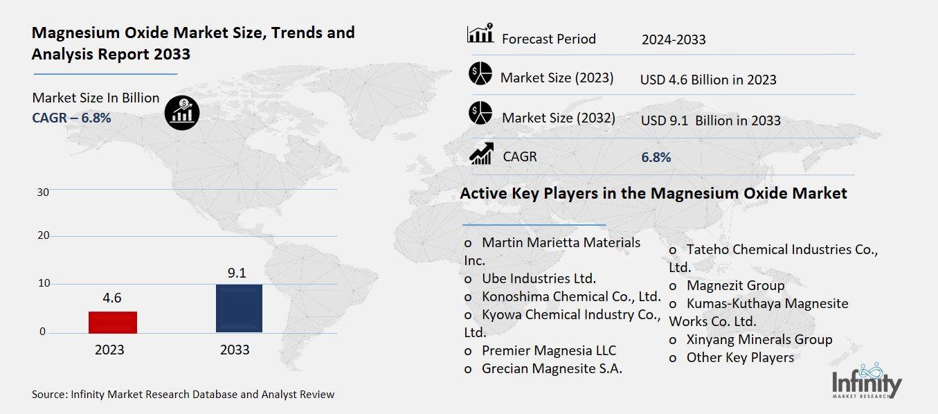 Magnesium Oxide Market Overview