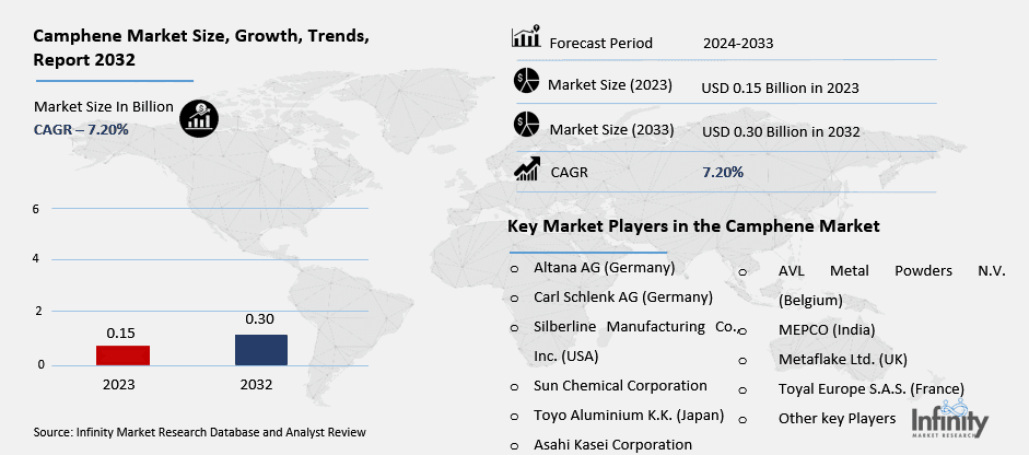 Camphene Market Overview