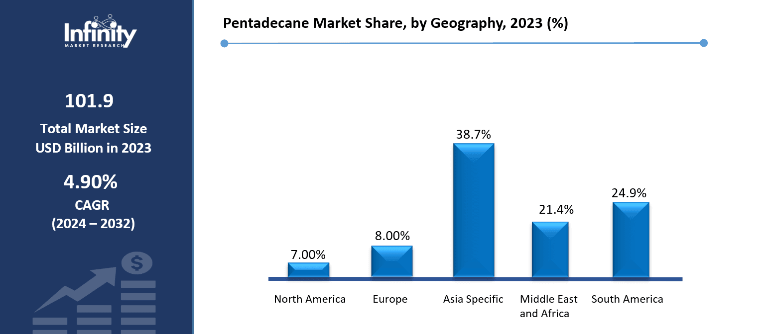 Pentadecane Market Share, by Geography, 2023 (%)