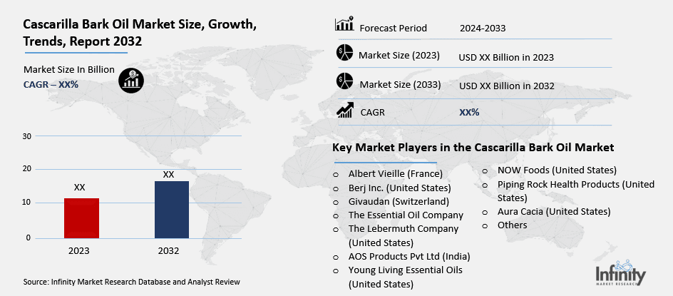 Cascarilla Bark Oil Market Overview
