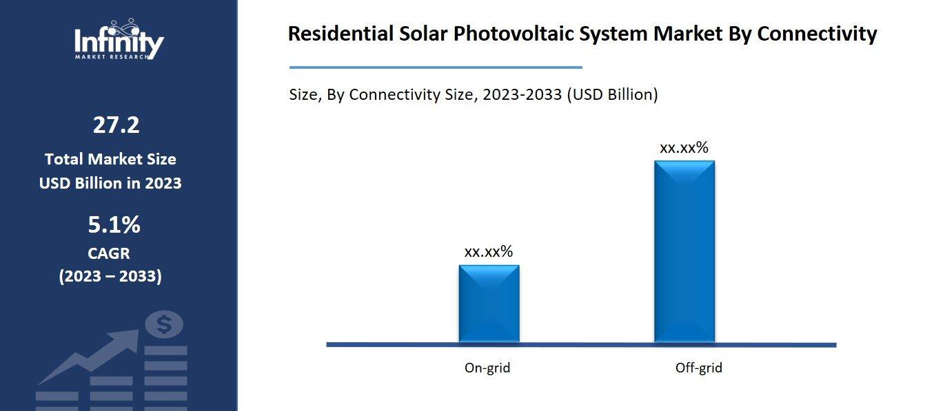 Residential Solar Photovoltaic System Market By Connectivity