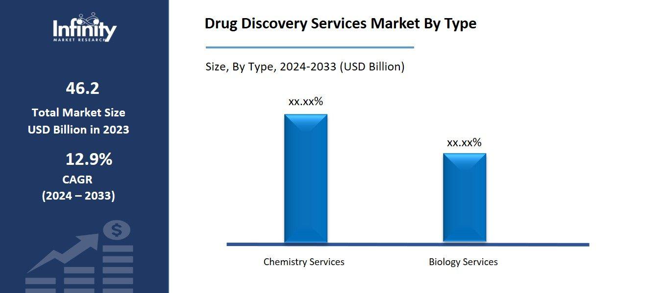 Drug Discovery Services Market By Type