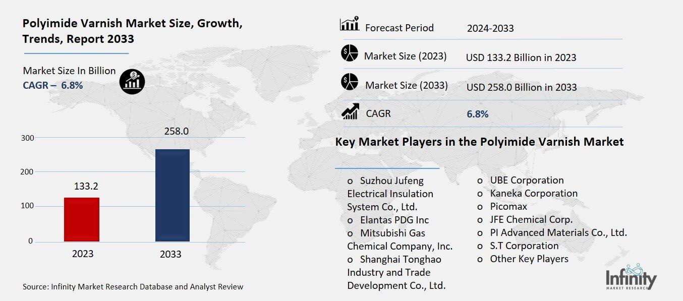 Polyimide Varnish Market Overview