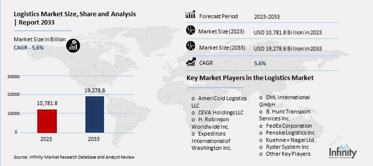 Logistics Market Overview