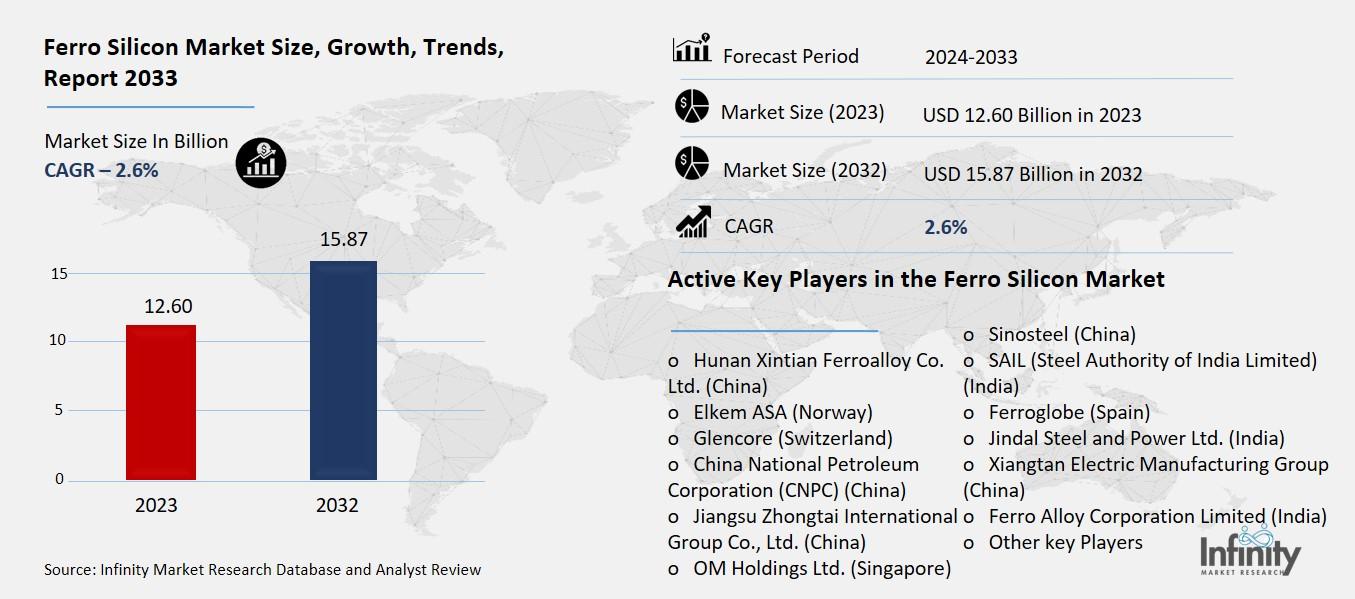Ferro Silicon Market Overview