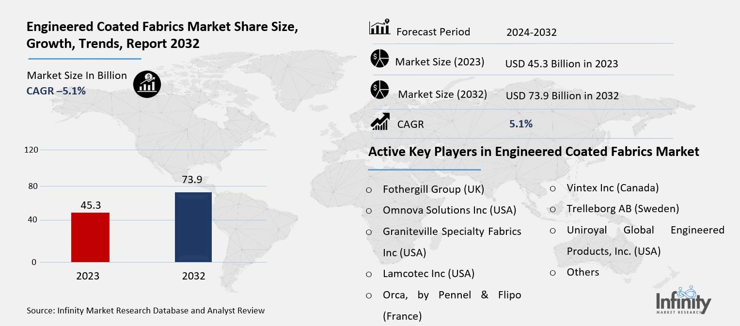 Engineered Coated Fabrics Market Overview