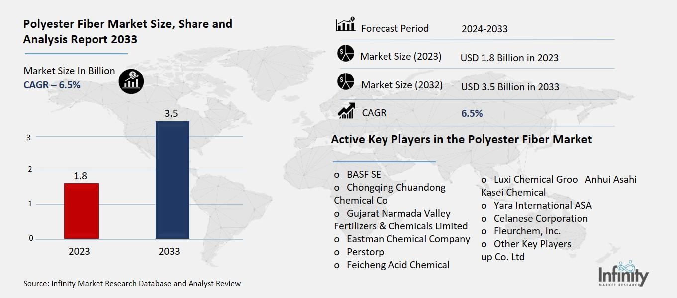 Polyester Fiber Market Overview
