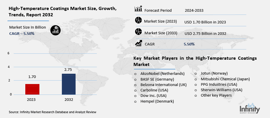 High-Temperature Coatings Market Overview
