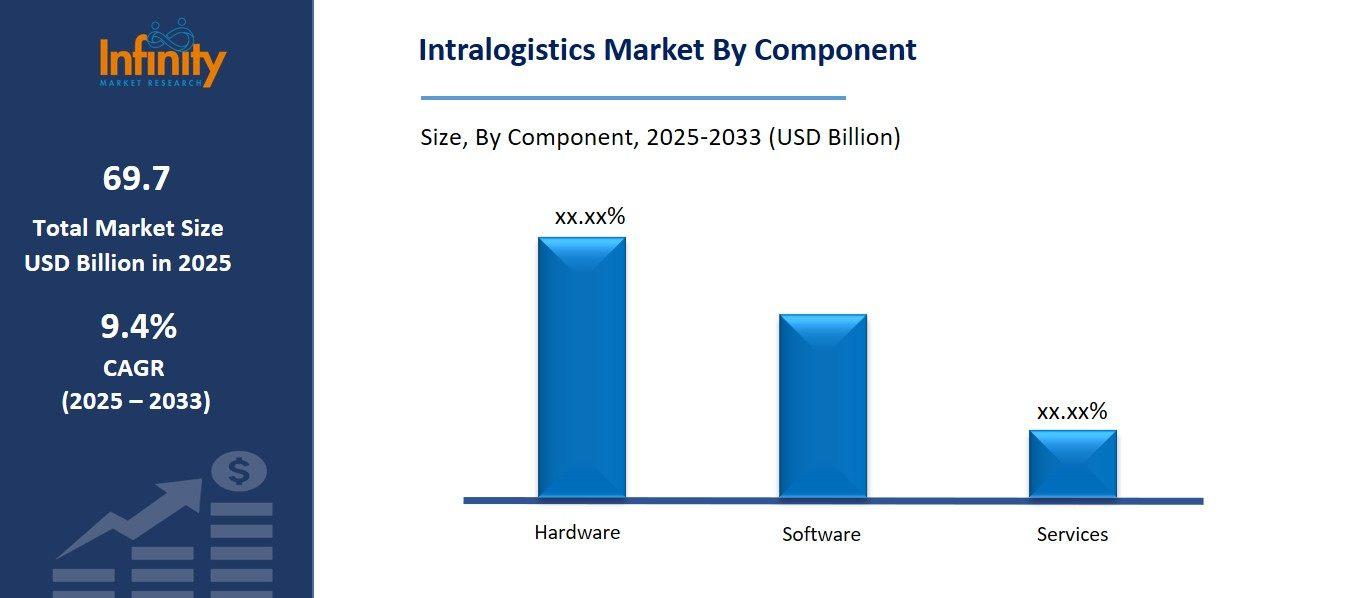 Intralogistics Market By Component