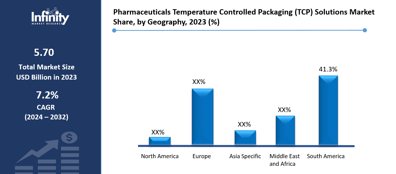 Pharmaceuticals Temperature Controlled  Share, by Geography, 2023 (%)