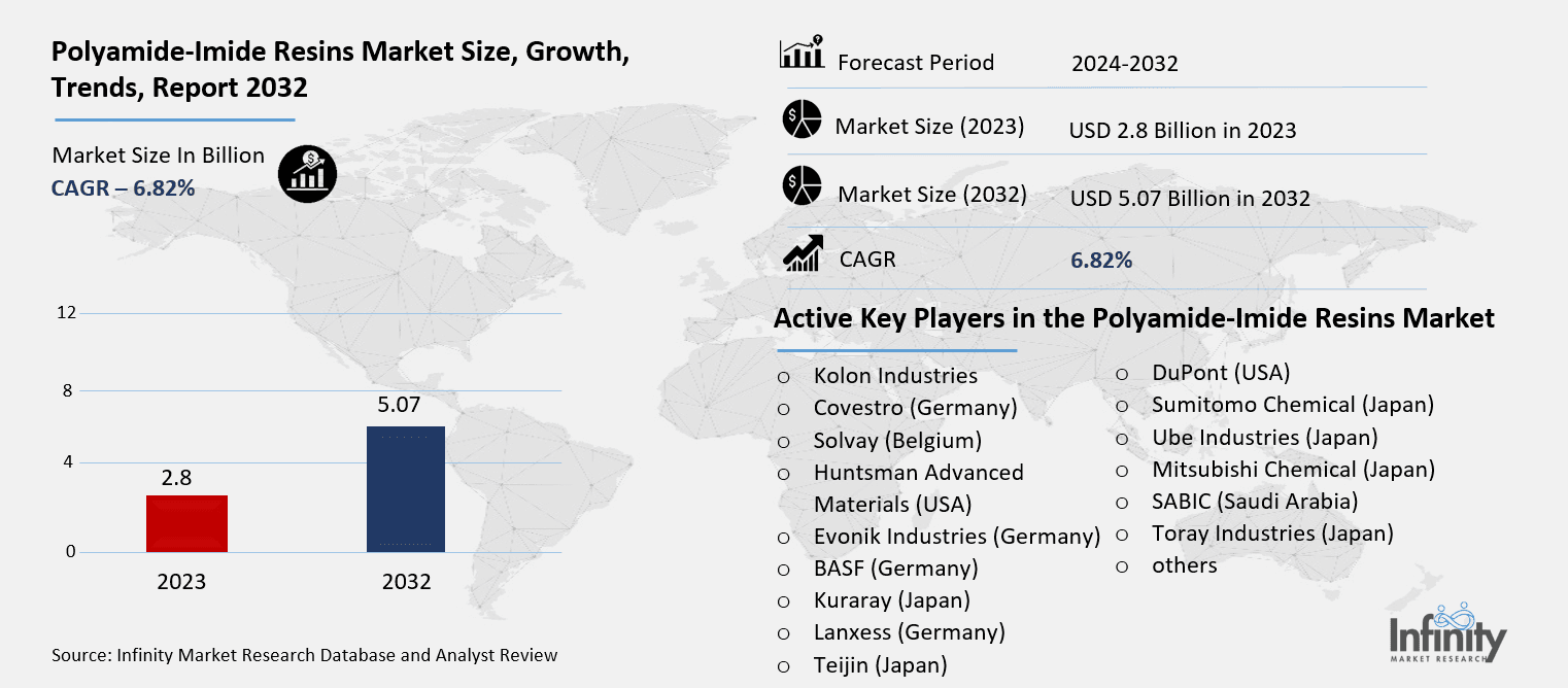 Polyamide-Imide Resins Market Overview