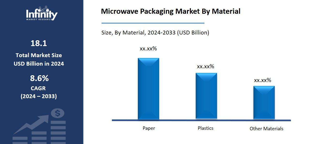 Microwave Packaging Market By Material
