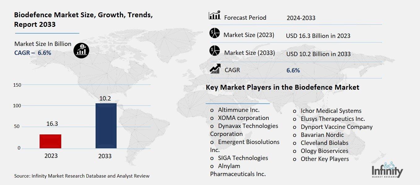 Biodefence Market Overview