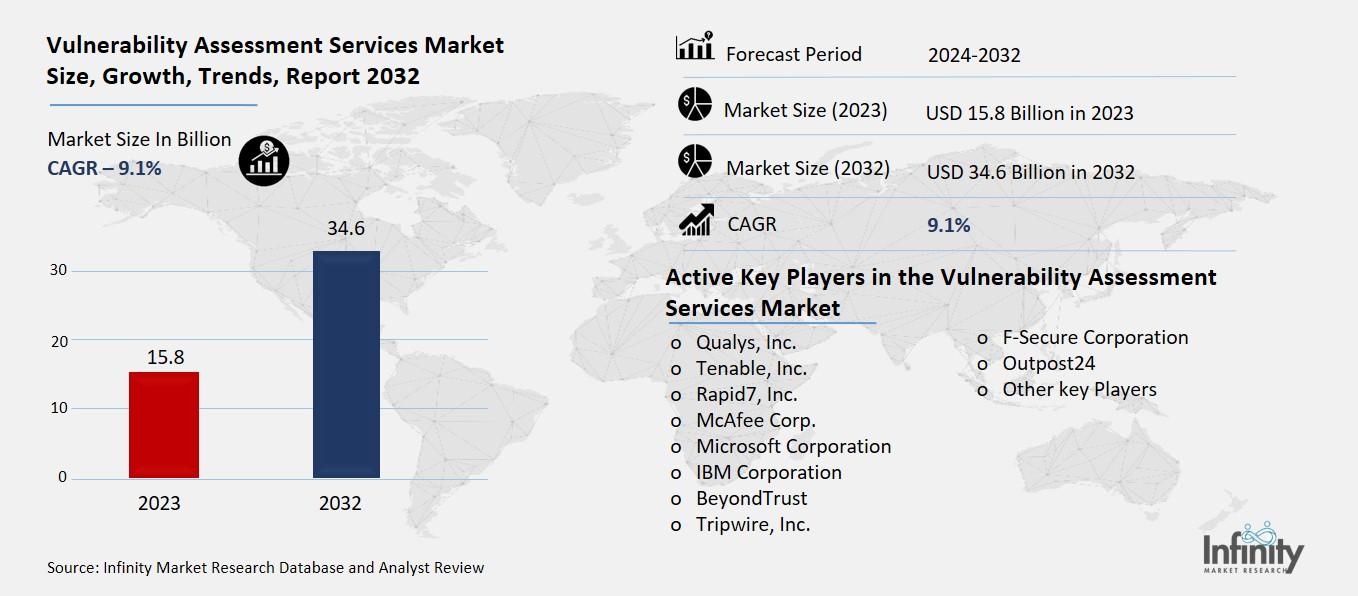 Vulnerability Assessment Services Market Overview