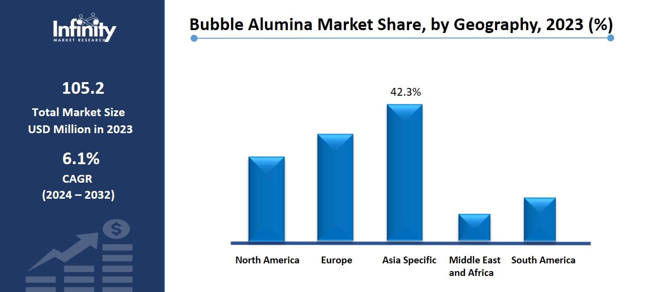 Bubble Alumina Market Share, by Geography, 2023 (%)