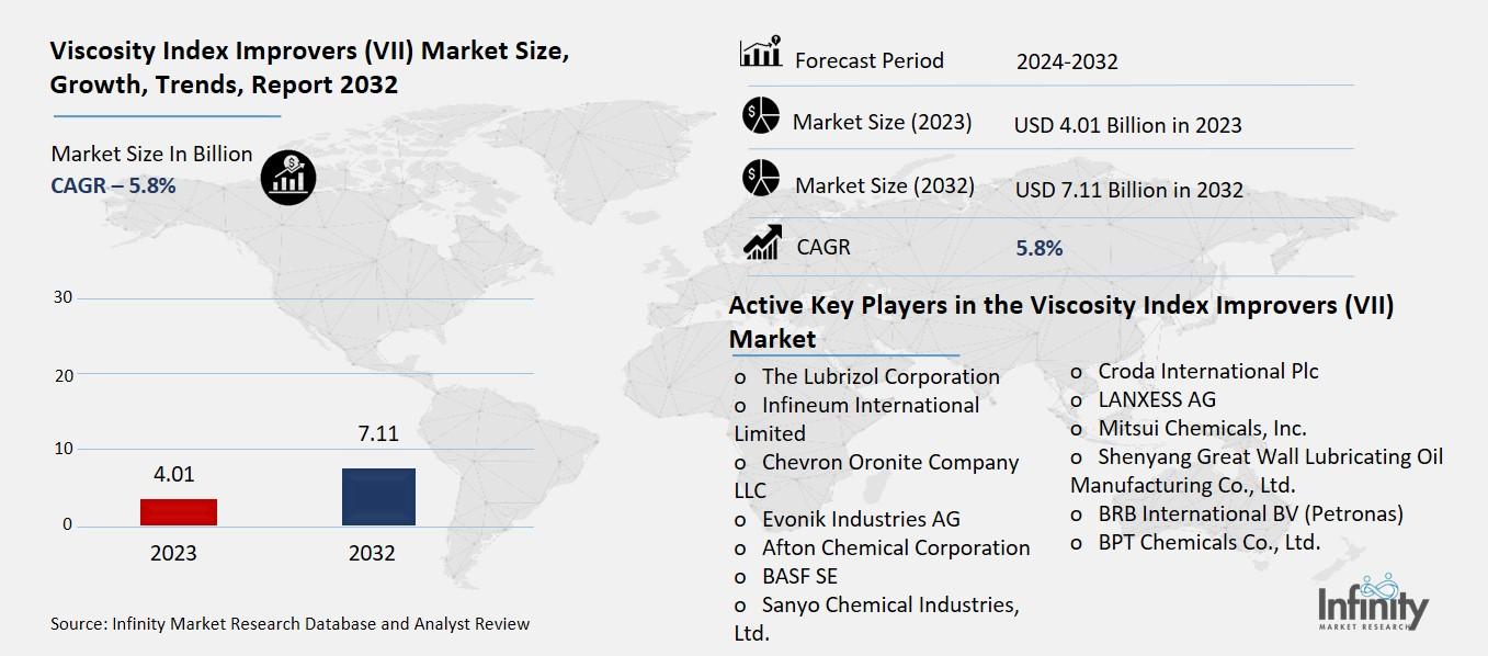 Viscosity Index Improvers (VII) Market Overview