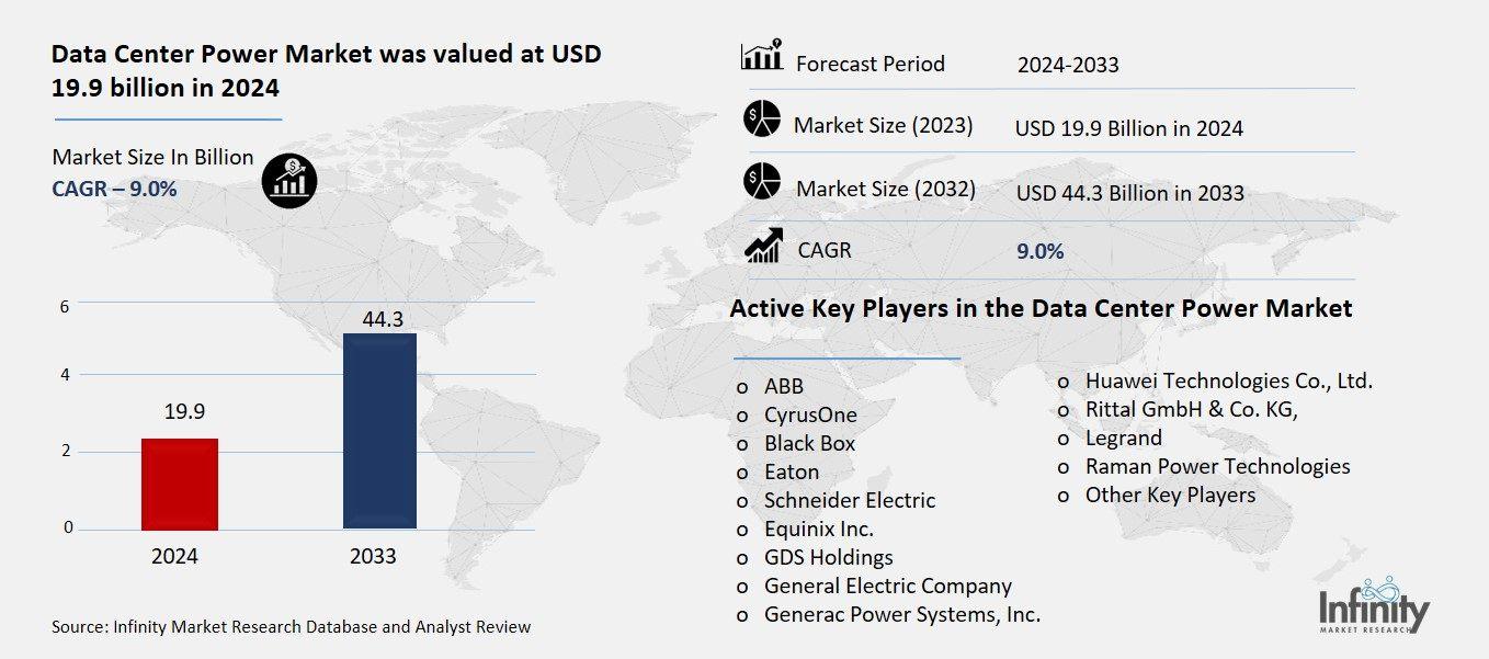 Data Center Power Market Overview