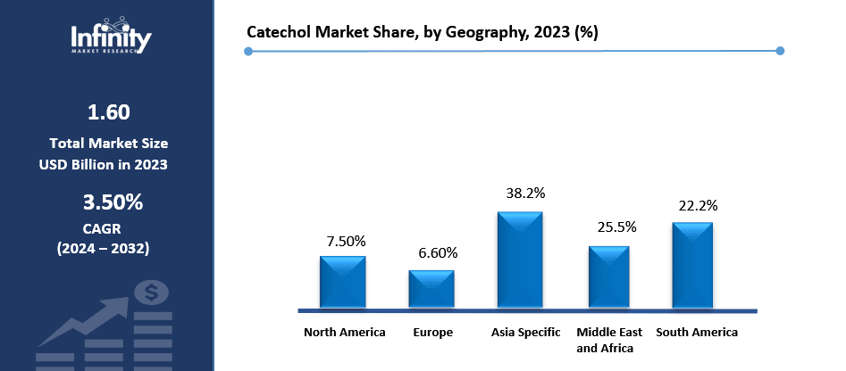 Catechol Market Share, by Geography, 2023 (%)