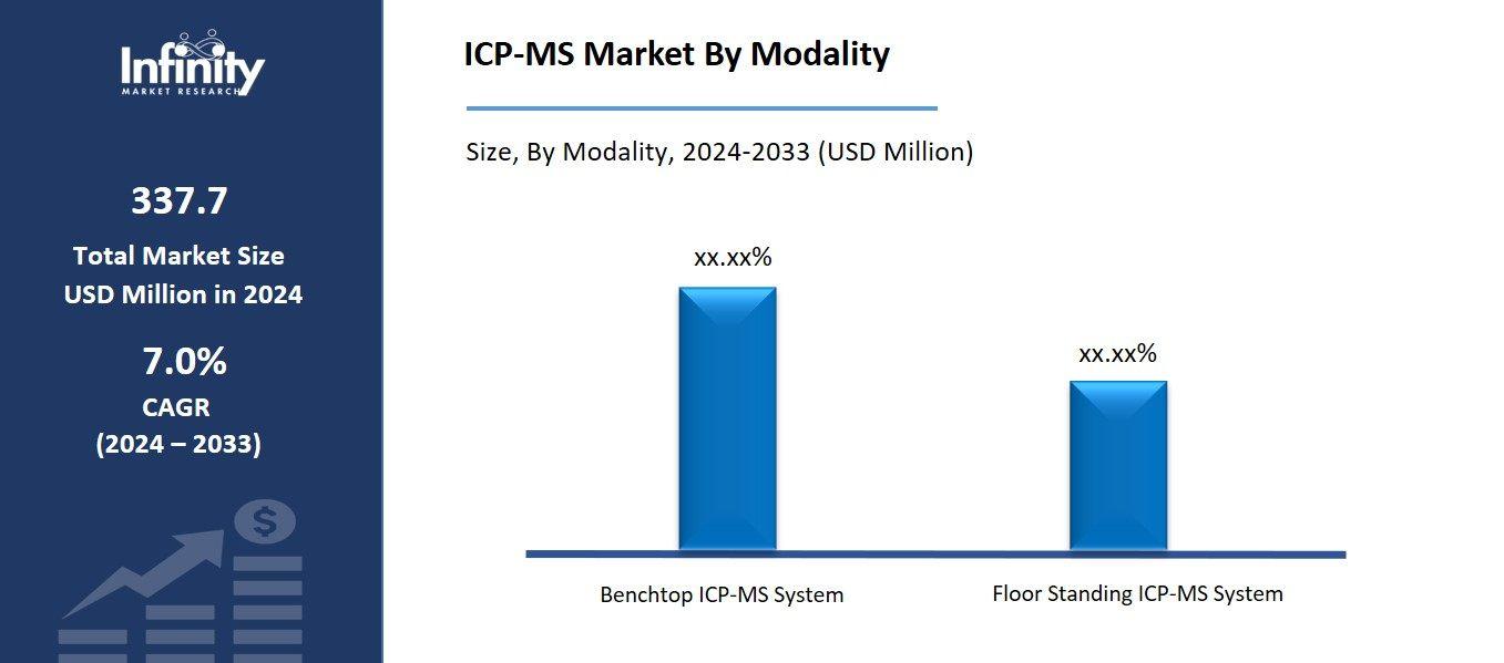 ICP-MS Market By Modality