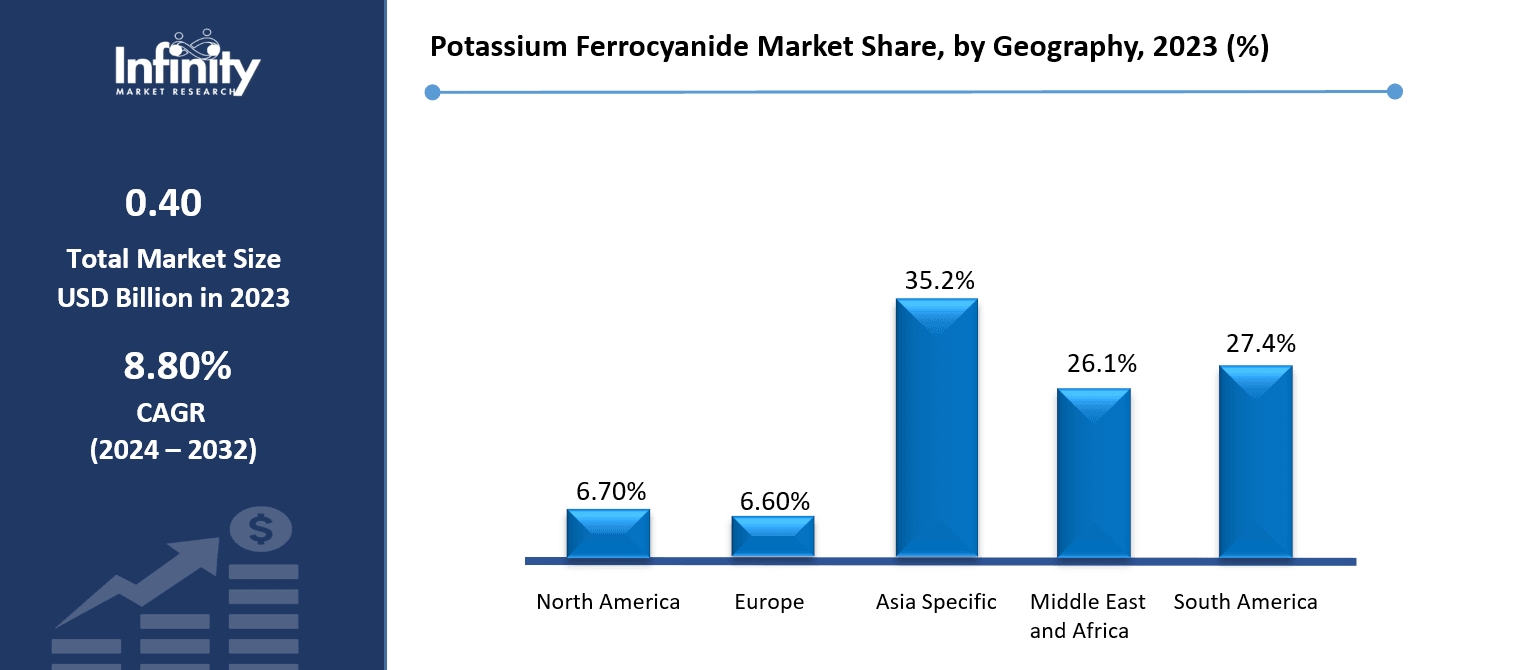 Potassium Ferrocyanide Market Share, by Geography, 2023 (%)