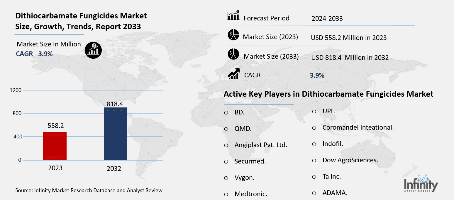 Dithiocarbamate Fungicides Market Overview