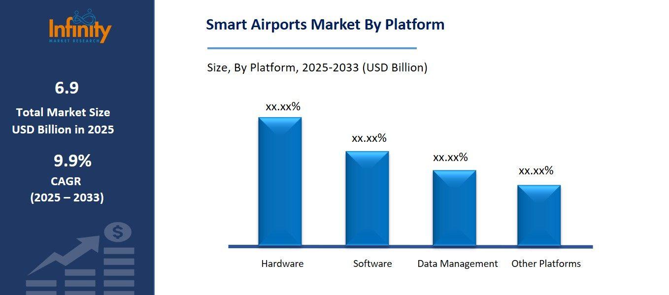 Smart Airports Market By Platform
