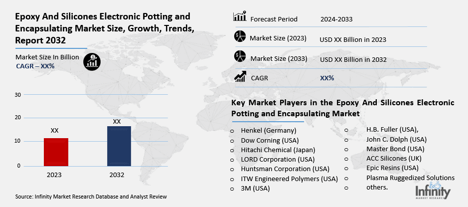 Epoxy And Silicones Electronic Potting and Encapsulating Market Overview