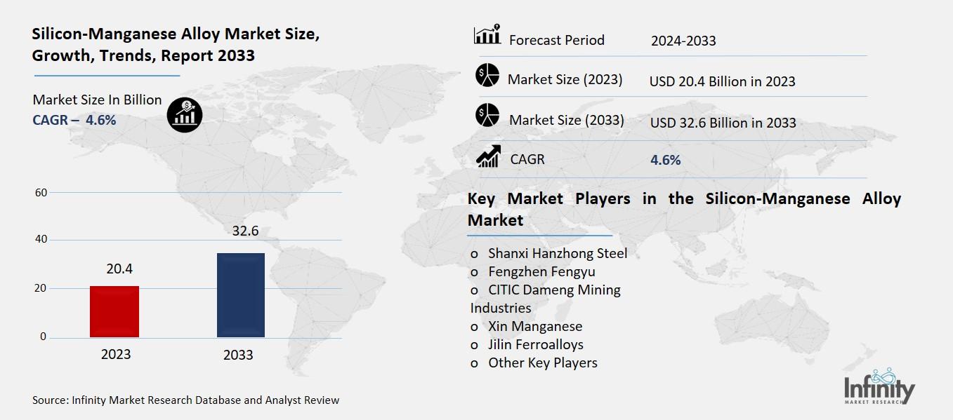 Silicon-Manganese Alloy Market Overview