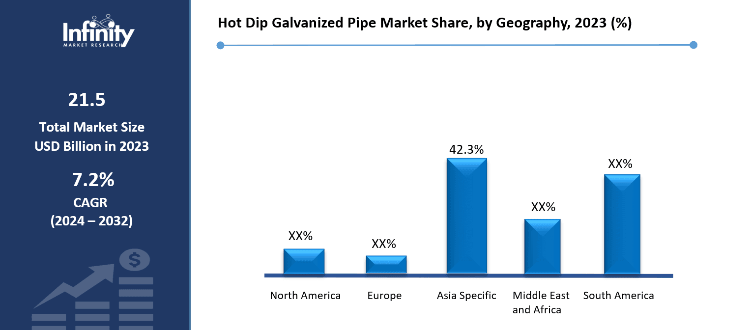 Hot Dip Galvanized Pipe Market Share, by Geography, 2023 (%)